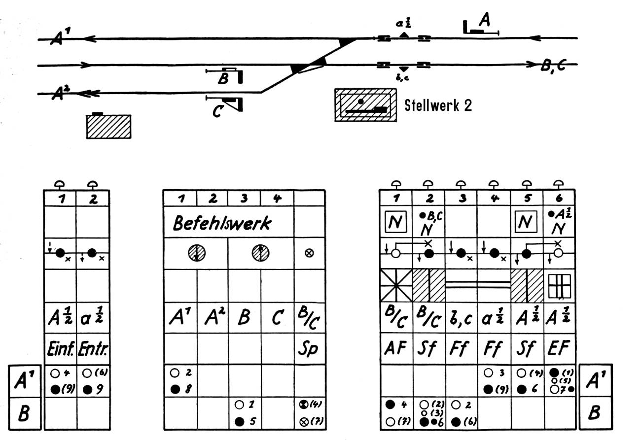 Schematische Darstellung des Ablaufs der Bedienhandlungen beim Sächsischen Bahnhofsblock