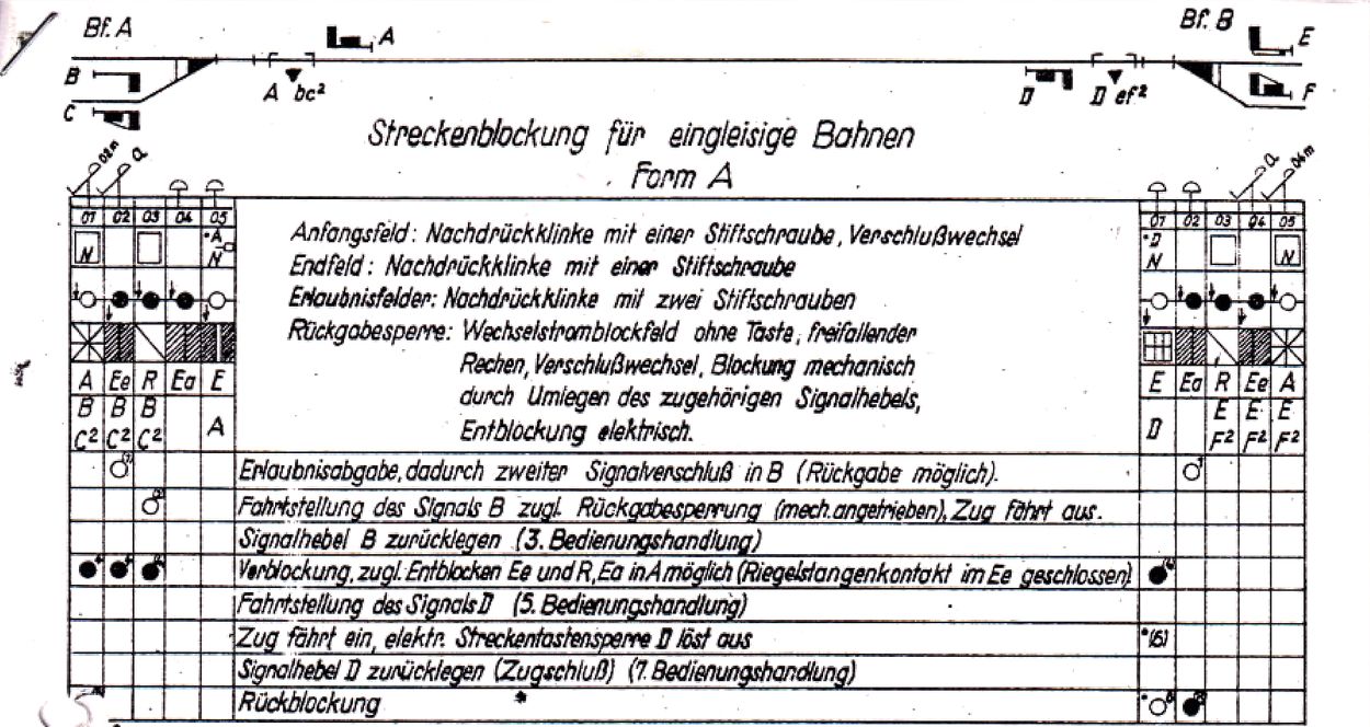 Schematischer Ablauf Bedienung Form A