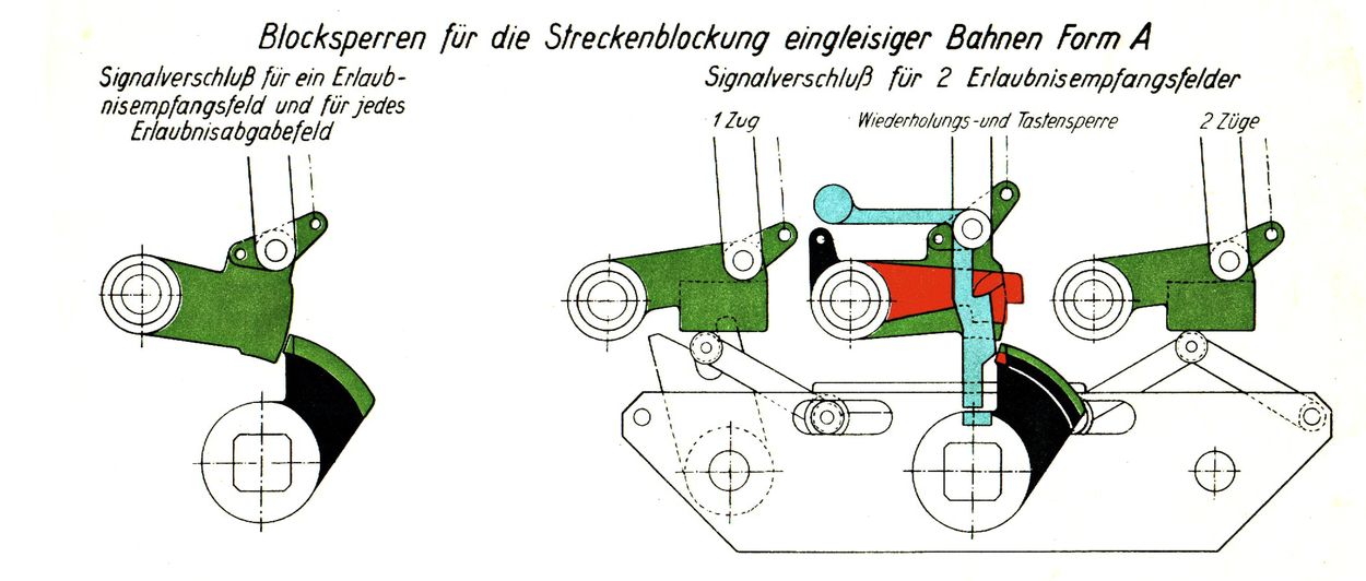 Der Signalverschluss ist deutlich komplizierter aufgebaut, wenn noch eine Blockstelle den Zugfolgeabschnitt begrenzt.