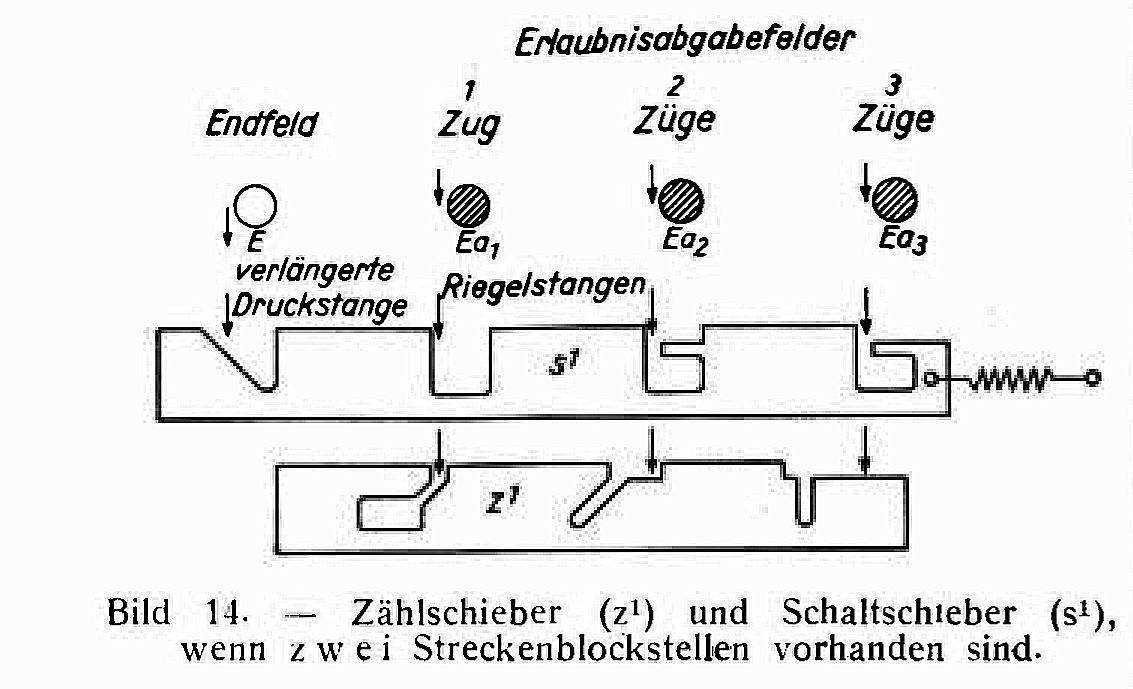 Zaehl und Schaltschieber bei zwei Blockstellen