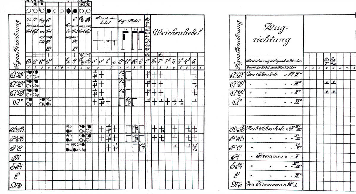Die Verschlusstafel des Stellwerks Tsb von 1910. Der Streckenblock wird zum Stellwerk Tgl durchgeführt. Bahnhofsblock existiert nur für die Einfahrt A2. Sammlung Berliner Stellwerke.de